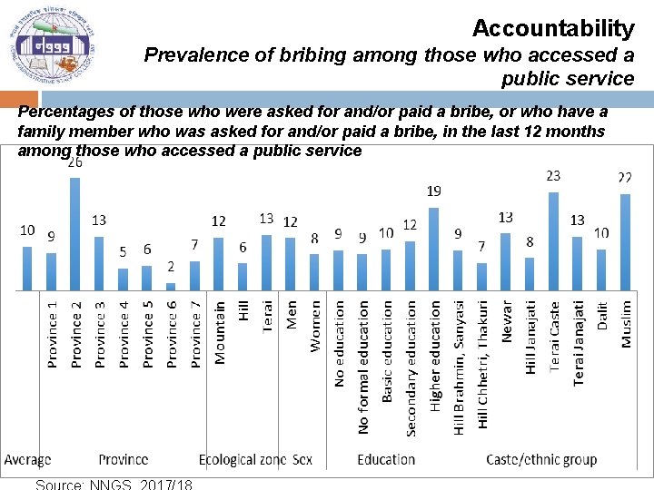 Accountability Prevalence of bribing among those who accessed a public service Percentages of those