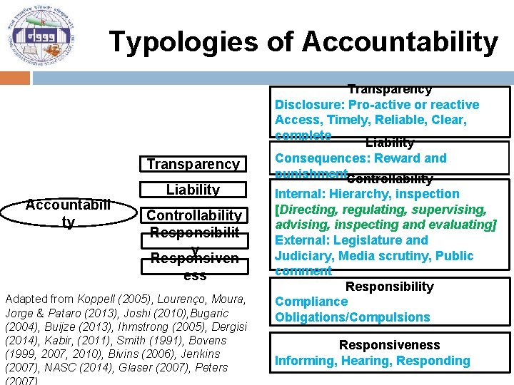 Typologies of Accountability Transparency Accountabili ty Liability Controllability Responsibilit y Responsiven ess Adapted from