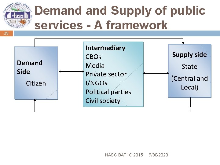 25 Demand Supply of public services - A framework Demand Side Citizen Intermediary CBOs