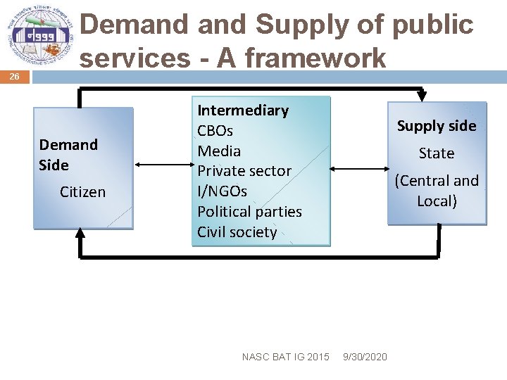 26 Demand Supply of public services - A framework Demand Side Citizen Intermediary CBOs