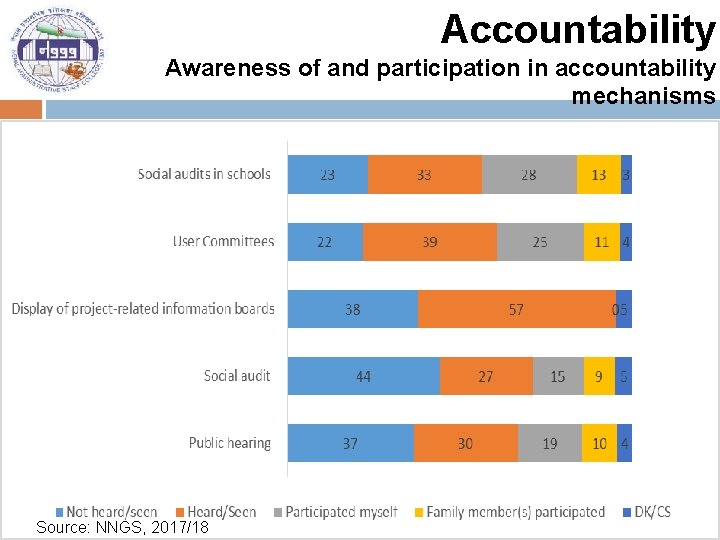 Accountability Awareness of and participation in accountability mechanisms Source: NNGS, 2017/18 