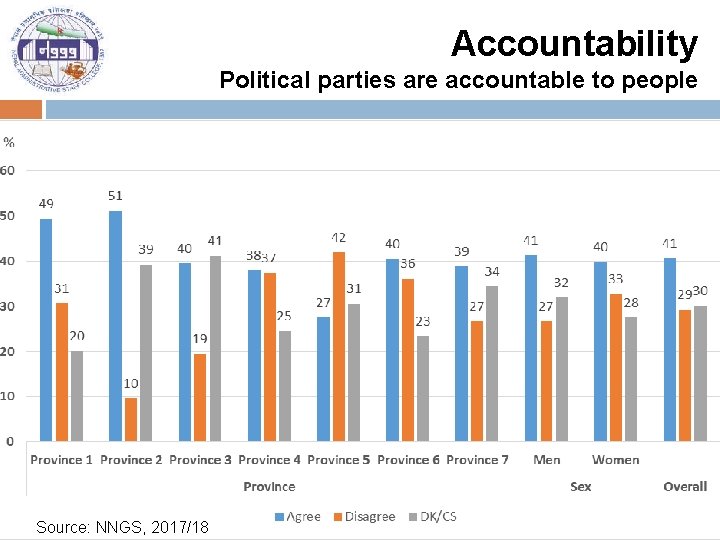 Accountability Political parties are accountable to people Source: NNGS, 2017/18 