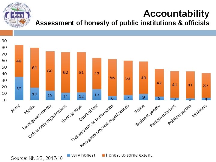 Accountability Assessment of honesty of public institutions & officials Source: NNGS, 2017/18 