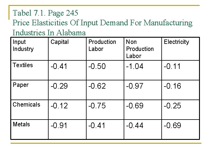 Tabel 7. 1. Page 245 Price Elasticities Of Input Demand For Manufacturing Industries In Tabel 7. 1. Page 245 Price Elasticities Of Input Demand For Manufacturing Industries In