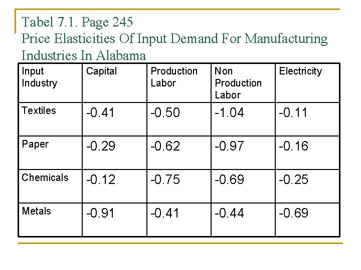 Tabel 7. 1. Page 245 Price Elasticities Of Input Demand For Manufacturing Industries In