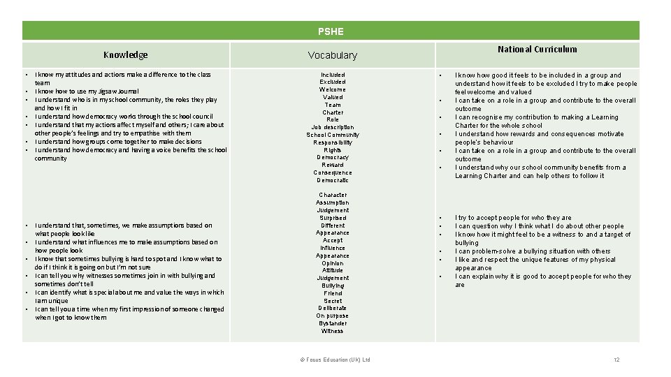 PSHE Knowledge Vocabulary • I know my attitudes and actions make a difference to