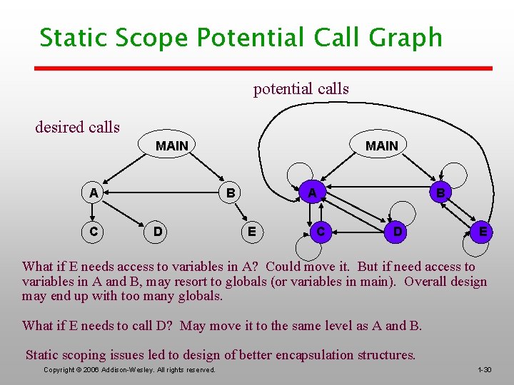 Static Scope Potential Call Graph potential calls desired calls MAIN A C MAIN B