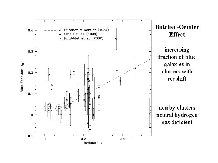 Butcher-Oemler Effect increasing fraction of blue galaxies in clusters with redshift nearby clusters neutral