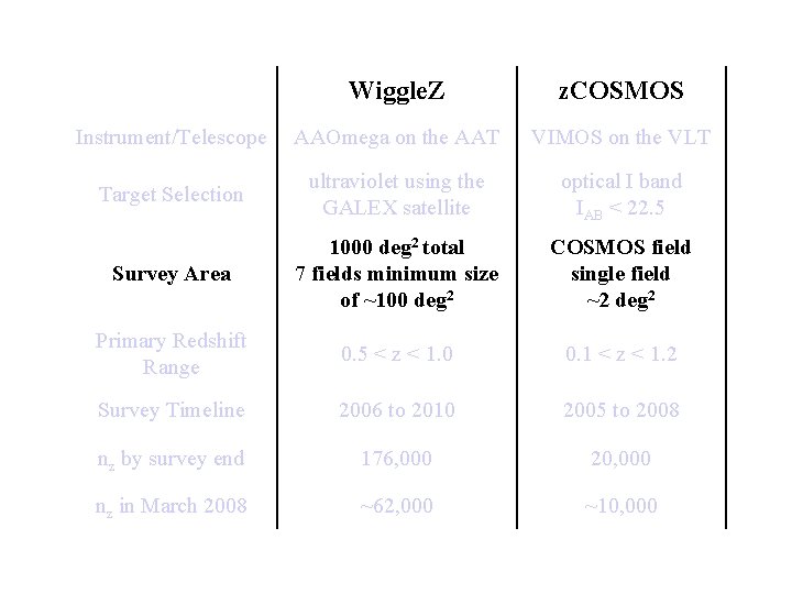 Wiggle. Z and z. COSMOS Wiggle. Z z. COSMOS Instrument/Telescope AAOmega on the AAT