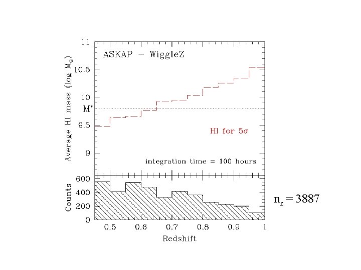 ASKAP & Wiggle. Z 100 hrs nz = 3887 