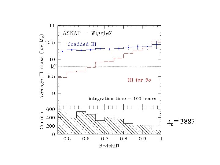 ASKAP & Wiggle. Z 100 hrs nz = 3887 