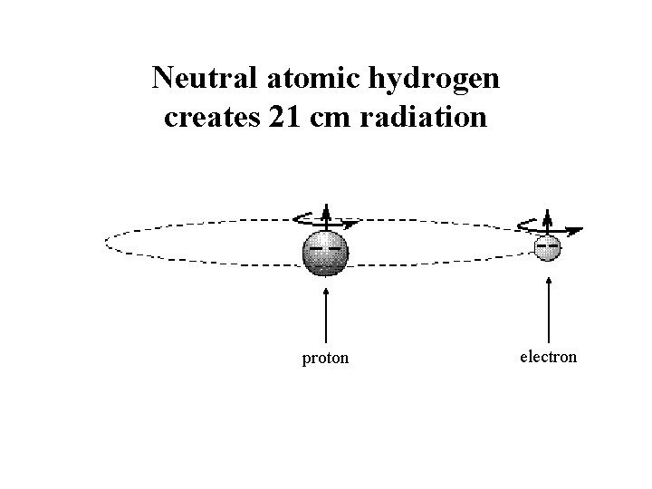 Neutral atomic hydrogen creates 21 cm radiation proton electron 