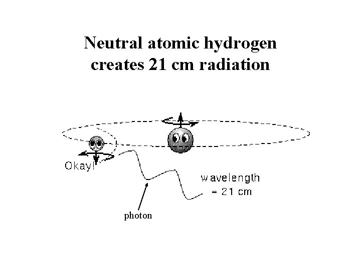 Neutral atomic hydrogen creates 21 cm radiation photon 