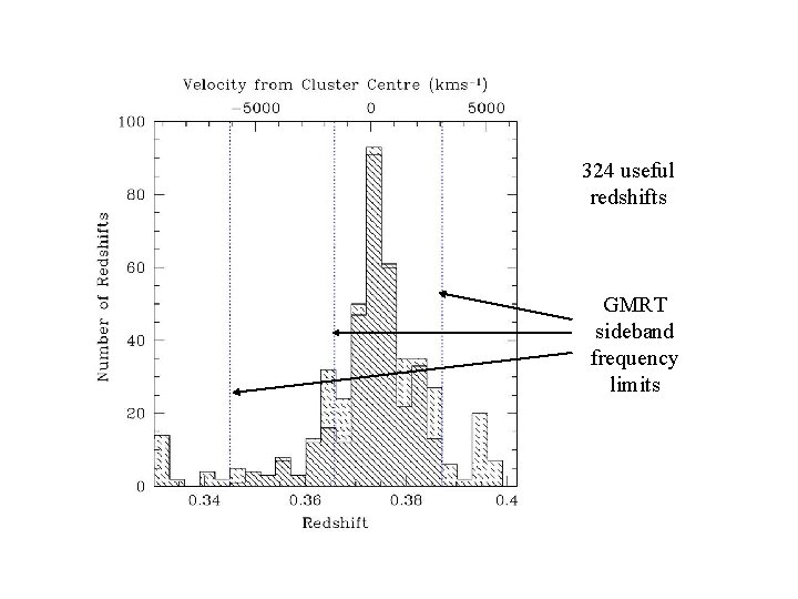 redshift histogram 324 useful redshifts GMRT sideband frequency limits 