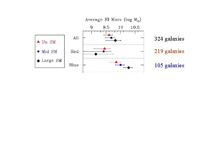 HI mass 324 galaxies 219 galaxies 105 galaxies 94 galaxies 156 galaxies 168 galaxies