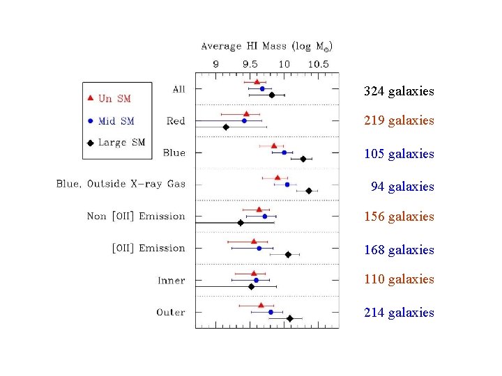 HI mass 324 galaxies 219 galaxies 105 galaxies 94 galaxies 156 galaxies 168 galaxies