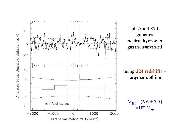 HI all spectrum all Abell 370 galaxies neutral hydrogen gas measurement using 324 redshifts