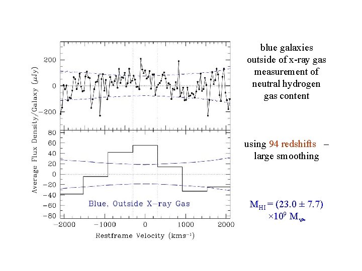 HI blue outside x-ray gas blue galaxies outside of x-ray gas measurement of neutral