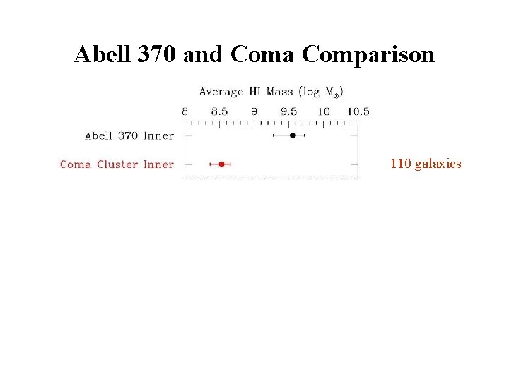 Abell 370 and Coma Comparison 110 galaxies 324 galaxies 214 galaxies 