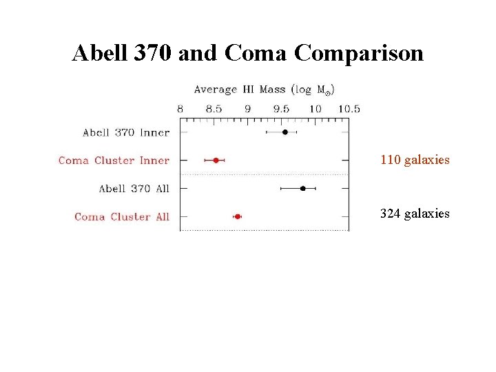 Abell 370 and Coma Comparison 110 galaxies 324 galaxies 214 galaxies 
