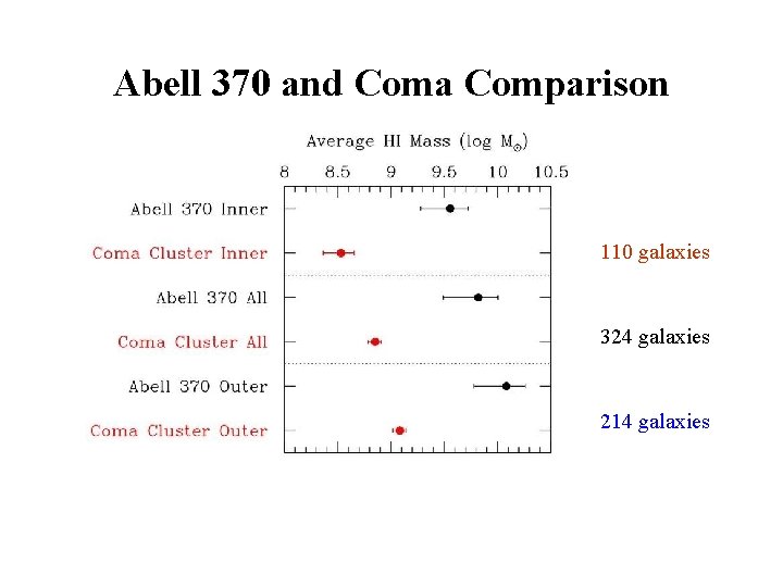 Abell 370 and Coma Comparison 110 galaxies 324 galaxies 214 galaxies 