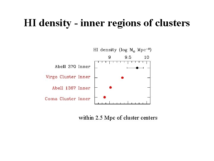 HI density - inner regions of clusters within 2. 5 Mpc of cluster centers