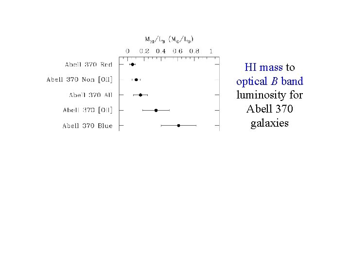 HI Mass to Light Ratios HI mass to optical B band luminosity for Abell