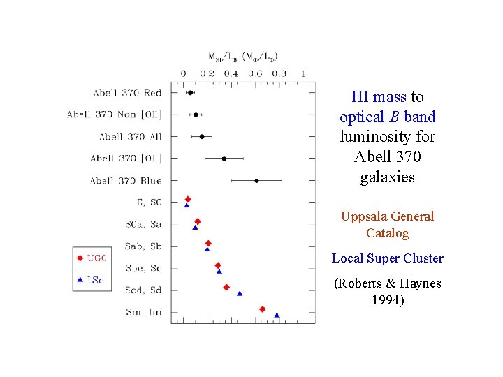 HI Mass to Light Ratios HI mass to optical B band luminosity for Abell