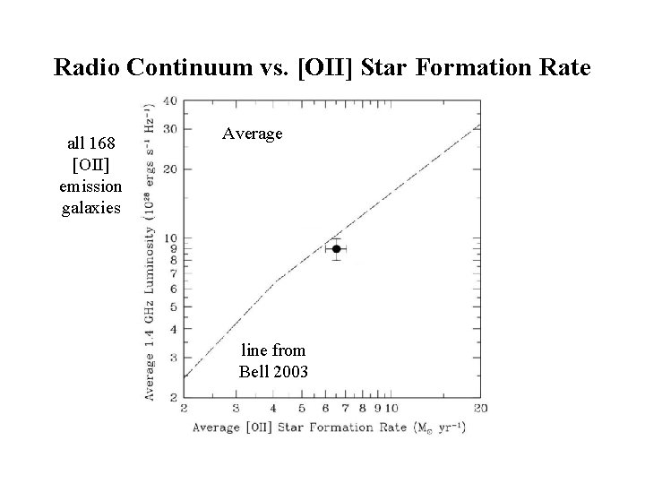 Radio Continuum vs. [OII] Star Formation Rate all 168 [OII] emission galaxies Average line