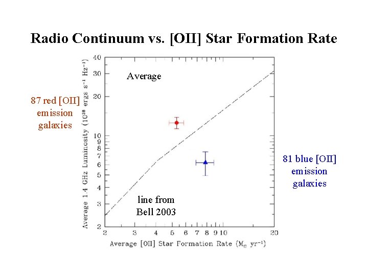 Radio Continuum vs. [OII] Star Formation Rate Average 87 red [OII] emission galaxies 81