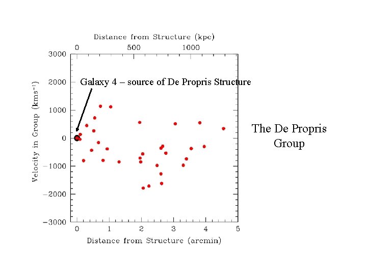 De Propris Structure Galaxy 4 – source of De Propris Structure The De Propris