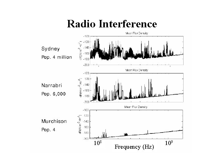 Radio Interference 108 Frequency (Hz) 109 