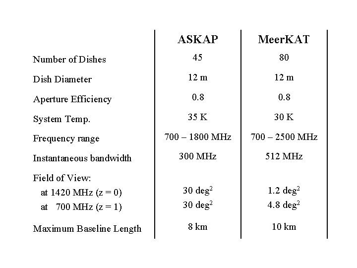 ASKAP and Meer. KAT ASKAP parameters Meer. KAT Number of Dishes Dish Diameter Aperture