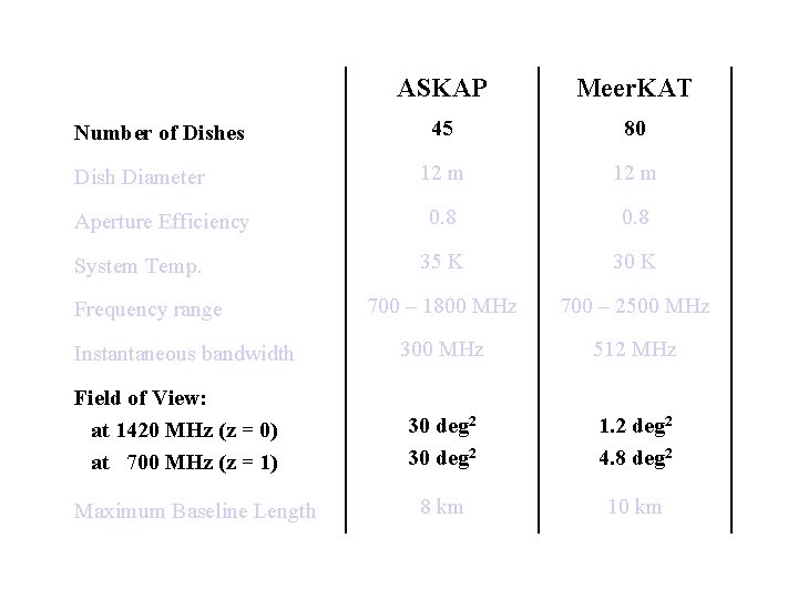 ASKAP and Meer. KAT ASKAP parameters Meer. KAT Number of Dishes Dish Diameter Aperture