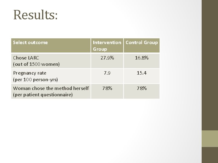 Results: Select outcome Intervention Control Group Chose LARC (out of 1500 women) 27. 9%