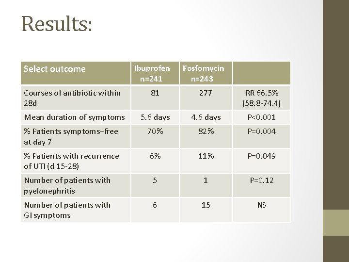 Results: Select outcome Ibuprofen n=241 Fosfomycin n=243 Courses of antibiotic within 28 d 81