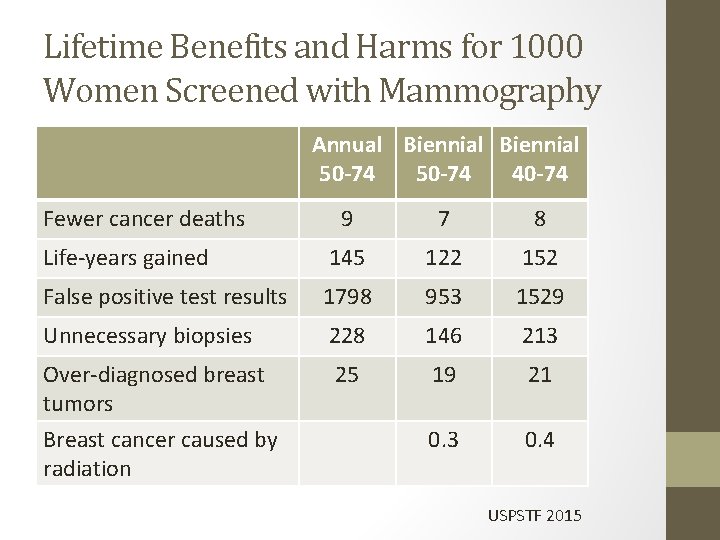 Lifetime Benefits and Harms for 1000 Women Screened with Mammography Annual Biennial 50 -74