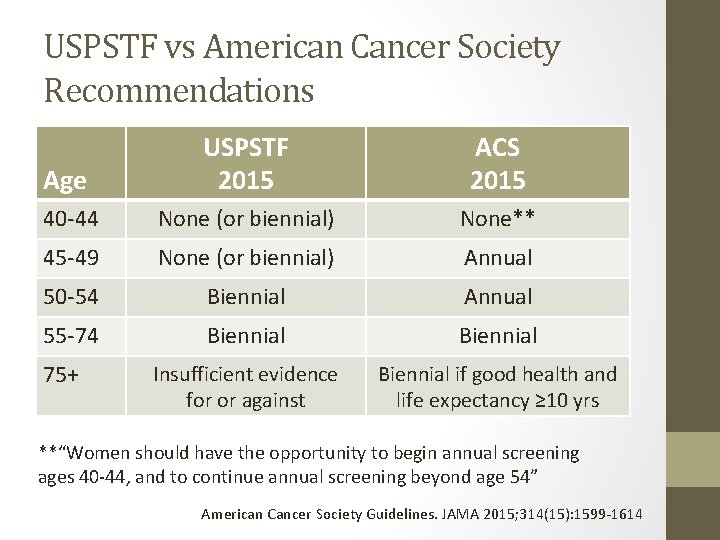 USPSTF vs American Cancer Society Recommendations Age USPSTF 2015 ACS 2015 40 -44 None