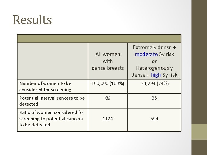 Results Number of women to be considered for screening Potential interval cancers to be