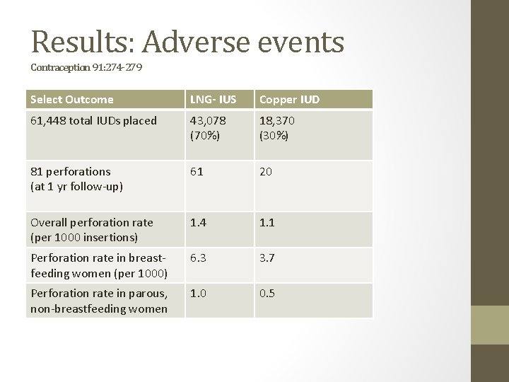 Results: Adverse events Contraception 91: 274 -279 Select Outcome LNG- IUS Copper IUD 61,