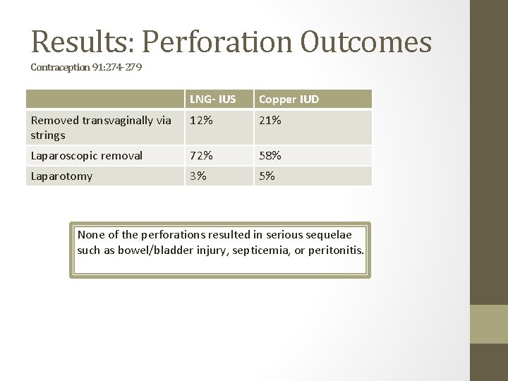 Results: Perforation Outcomes Contraception 91: 274 -279 LNG- IUS Copper IUD Removed transvaginally via