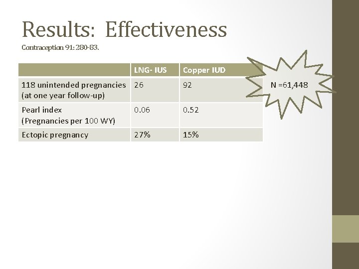 Results: Effectiveness Contraception 91: 280 -83. LNG- IUS Copper IUD 118 unintended pregnancies 26