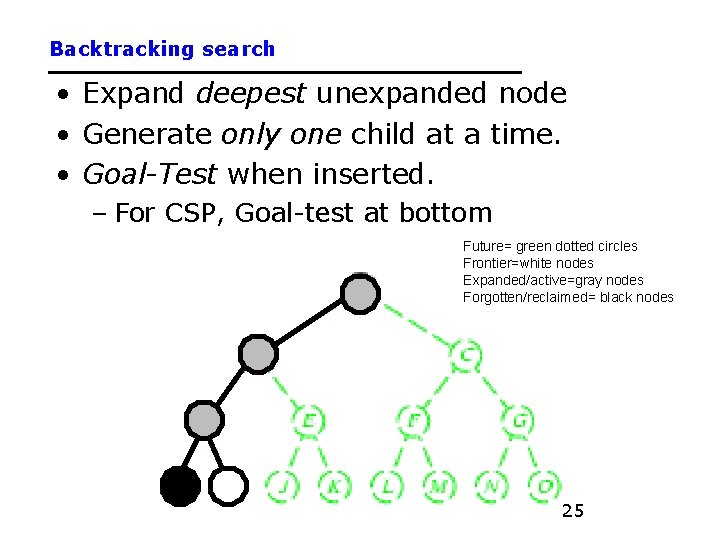 Backtracking search • Expand deepest unexpanded node • Generate only one child at a