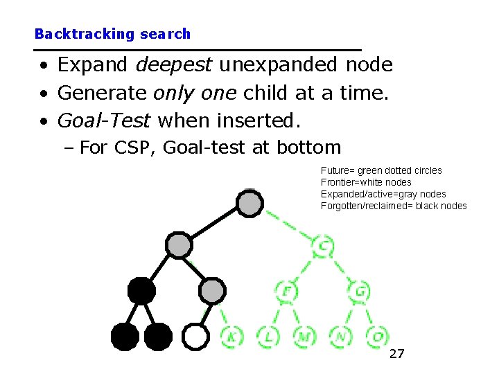 Backtracking search • Expand deepest unexpanded node • Generate only one child at a