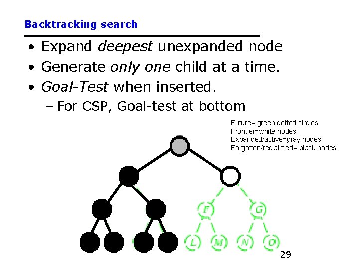 Backtracking search • Expand deepest unexpanded node • Generate only one child at a