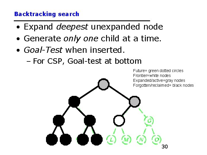 Backtracking search • Expand deepest unexpanded node • Generate only one child at a