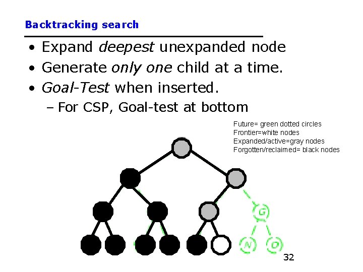 Backtracking search • Expand deepest unexpanded node • Generate only one child at a