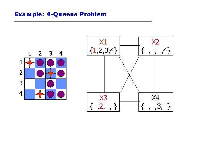 Example: 4 -Queens Problem 1 2 3 4 X 1 {1, 2, 3, 4}