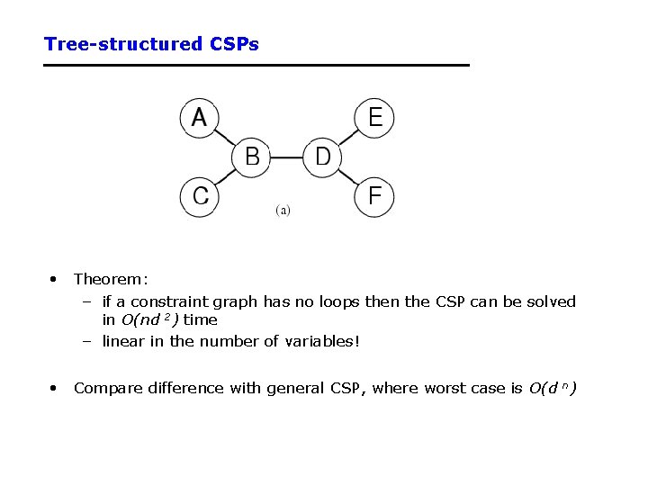 Tree-structured CSPs • Theorem: – if a constraint graph has no loops then the