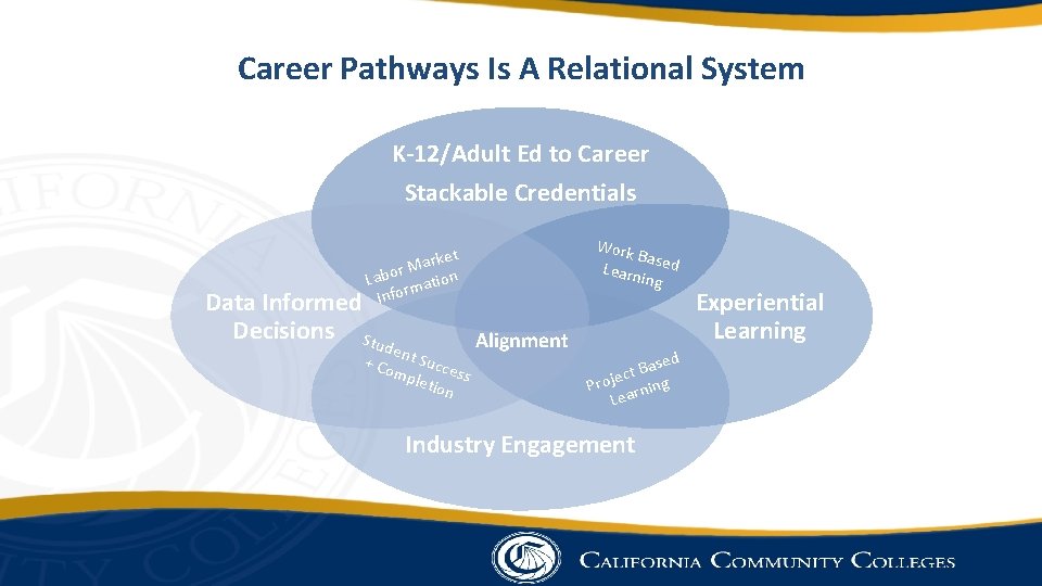 Career Pathways Is A Relational System K-12/Adult Ed to Career Stackable Credentials Work Bas